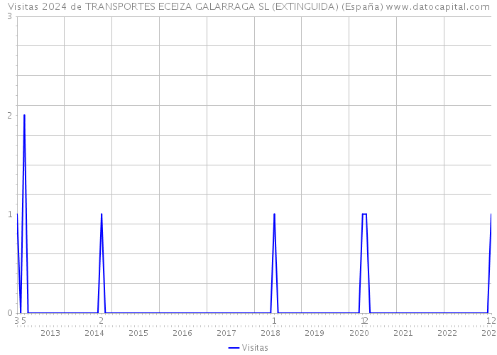 Visitas 2024 de TRANSPORTES ECEIZA GALARRAGA SL (EXTINGUIDA) (España) 