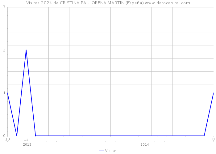 Visitas 2024 de CRISTINA PAULORENA MARTIN (España) 