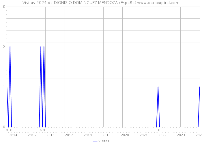 Visitas 2024 de DIONISIO DOMINGUEZ MENDOZA (España) 