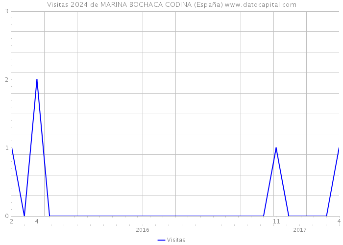 Visitas 2024 de MARINA BOCHACA CODINA (España) 