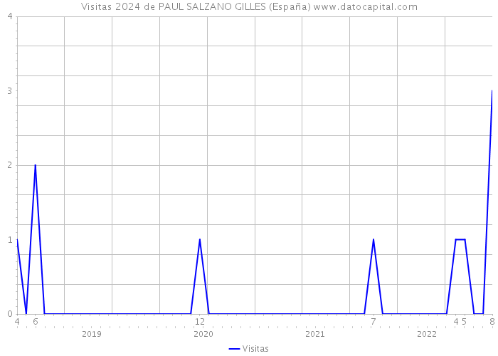 Visitas 2024 de PAUL SALZANO GILLES (España) 