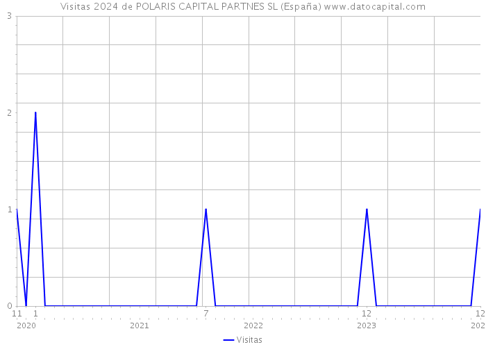 Visitas 2024 de POLARIS CAPITAL PARTNES SL (España) 