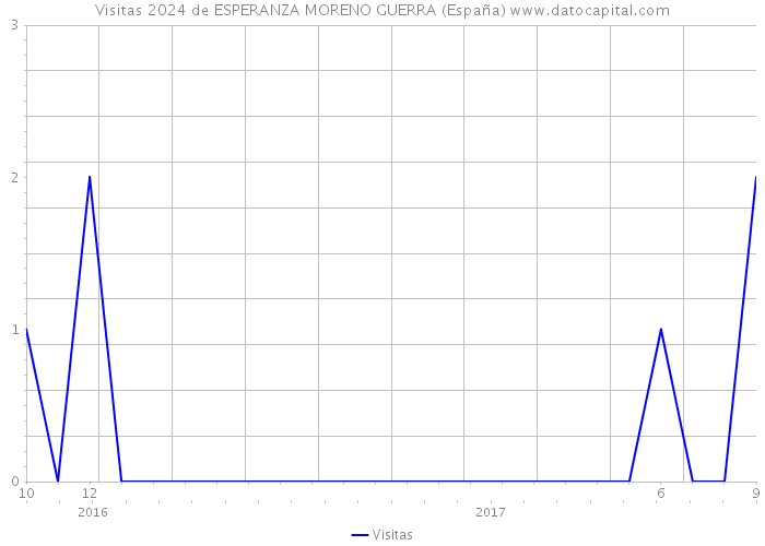 Visitas 2024 de ESPERANZA MORENO GUERRA (España) 