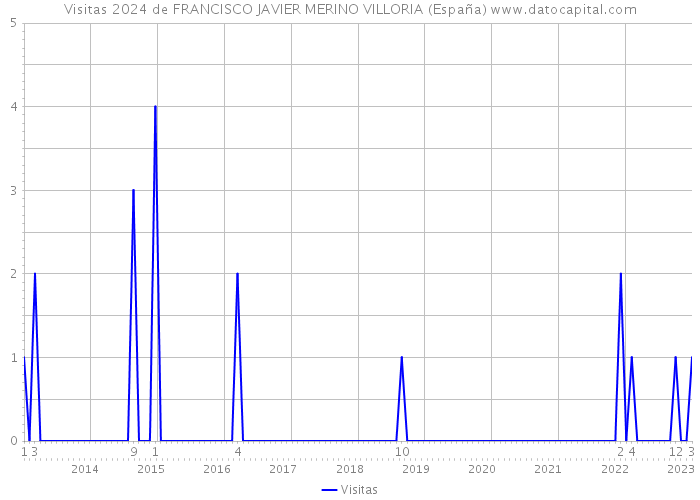 Visitas 2024 de FRANCISCO JAVIER MERINO VILLORIA (España) 