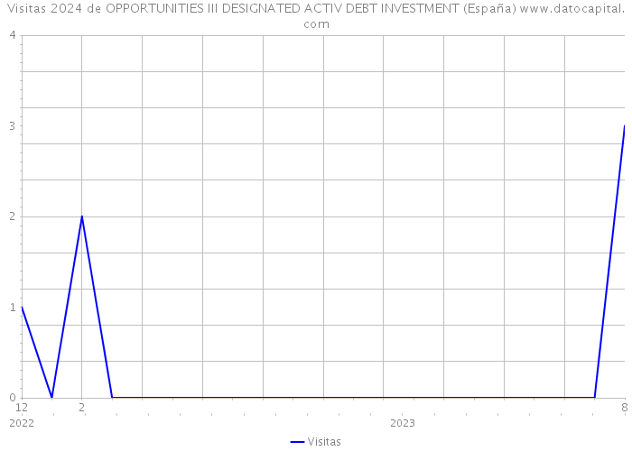 Visitas 2024 de OPPORTUNITIES III DESIGNATED ACTIV DEBT INVESTMENT (España) 