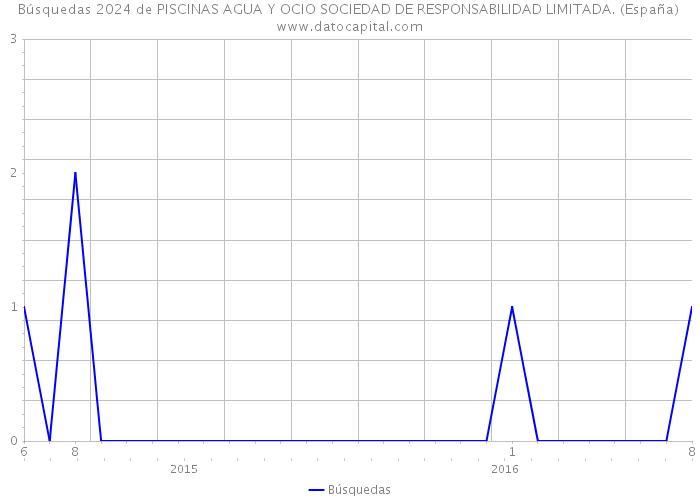 Búsquedas 2024 de PISCINAS AGUA Y OCIO SOCIEDAD DE RESPONSABILIDAD LIMITADA. (España) 