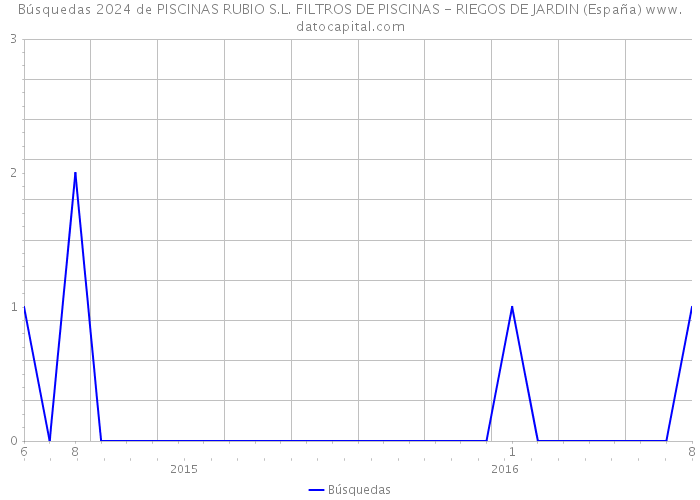 Búsquedas 2024 de PISCINAS RUBIO S.L. FILTROS DE PISCINAS - RIEGOS DE JARDIN (España) 
