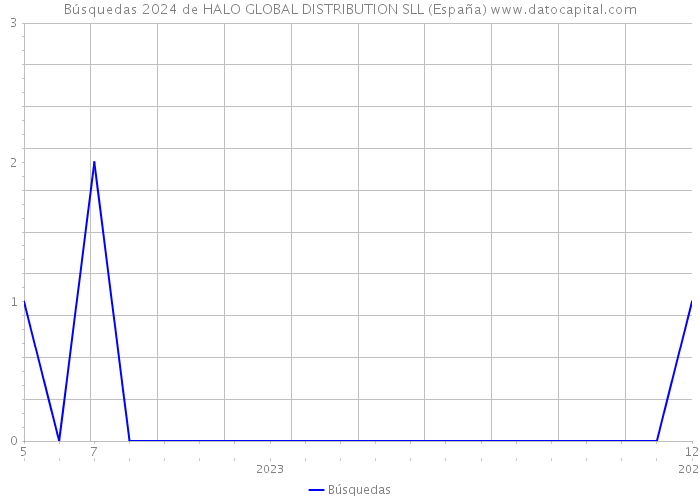 Búsquedas 2024 de HALO GLOBAL DISTRIBUTION SLL (España) 