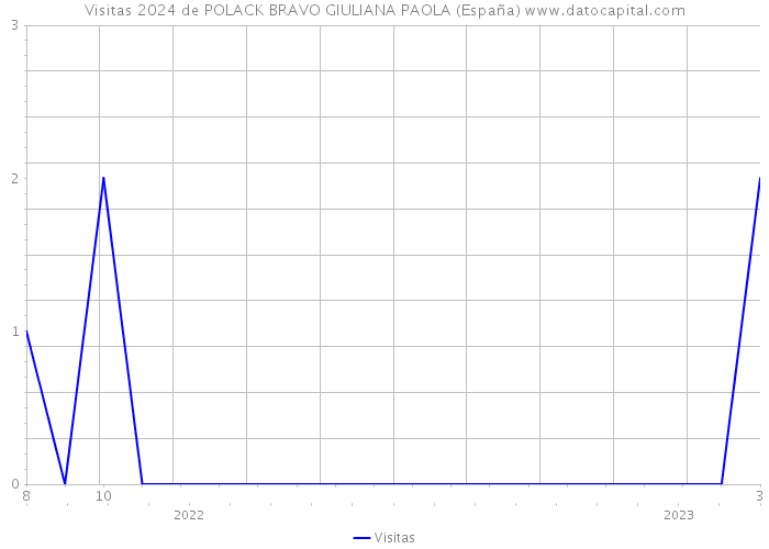 Visitas 2024 de POLACK BRAVO GIULIANA PAOLA (España) 