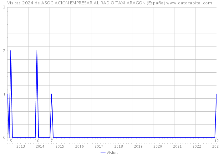 Visitas 2024 de ASOCIACION EMPRESARIAL RADIO TAXI ARAGON (España) 