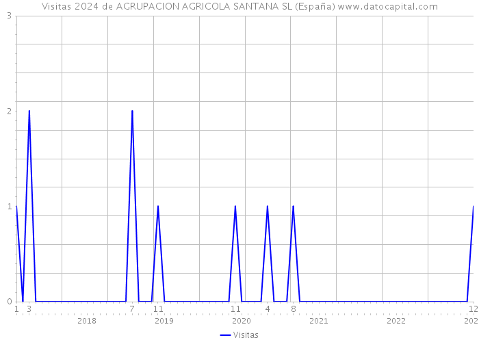 Visitas 2024 de AGRUPACION AGRICOLA SANTANA SL (España) 