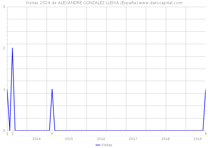 Visitas 2024 de ALEXANDRE GONZALEZ LLEIXA (España) 