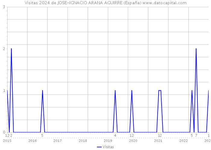 Visitas 2024 de JOSE-IGNACIO ARANA AGUIRRE (España) 