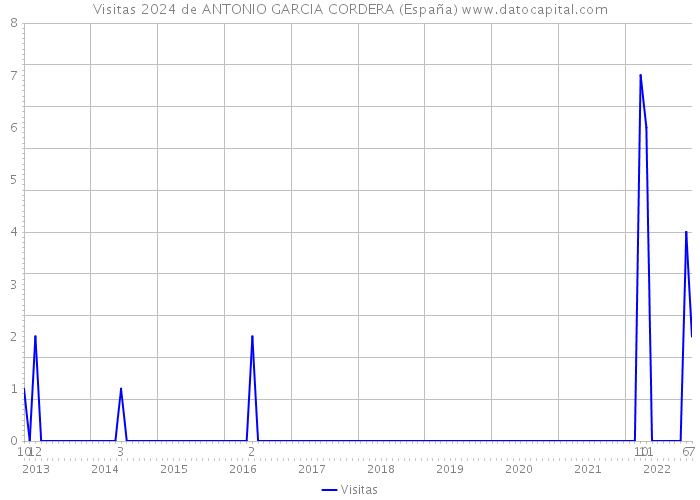Visitas 2024 de ANTONIO GARCIA CORDERA (España) 
