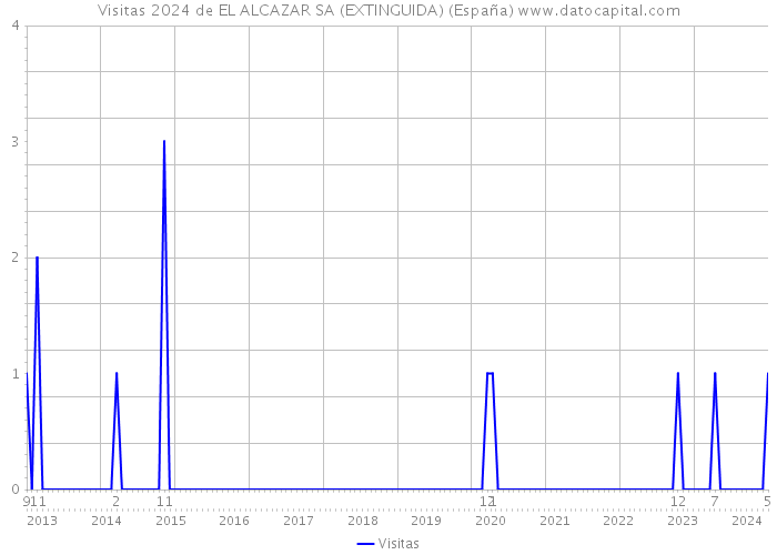 Visitas 2024 de EL ALCAZAR SA (EXTINGUIDA) (España) 