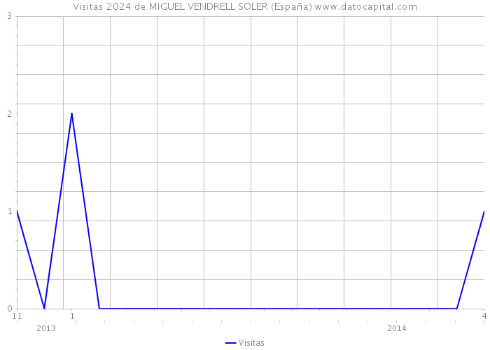 Visitas 2024 de MIGUEL VENDRELL SOLER (España) 