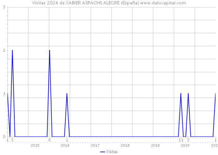 Visitas 2024 de XABIER ASPACHS ALEGRE (España) 