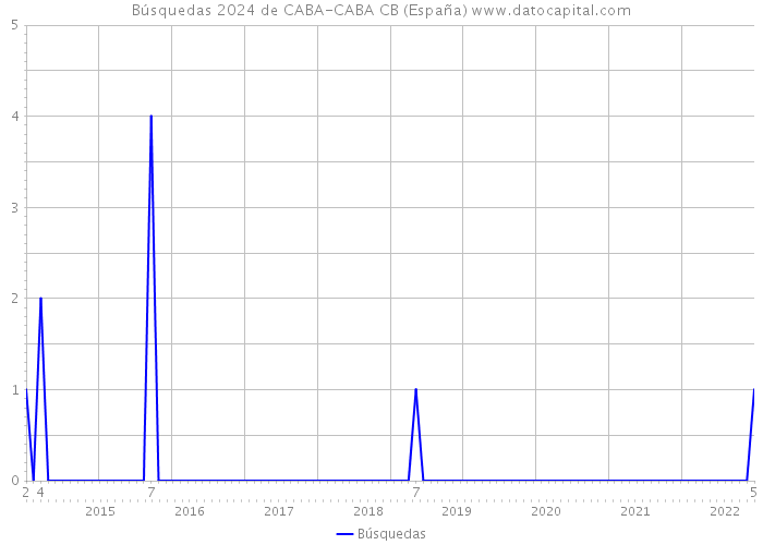 Búsquedas 2024 de CABA-CABA CB (España) 