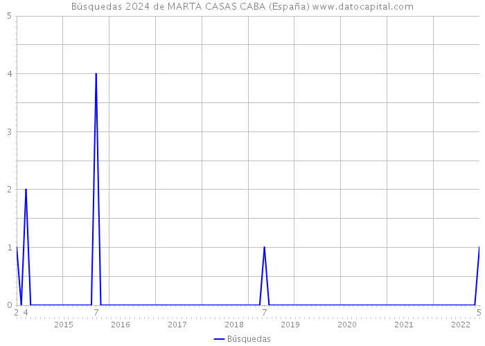 Búsquedas 2024 de MARTA CASAS CABA (España) 