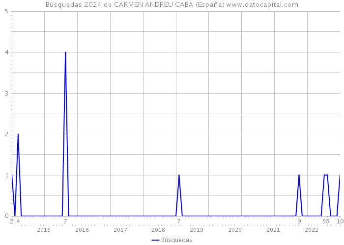 Búsquedas 2024 de CARMEN ANDREU CABA (España) 