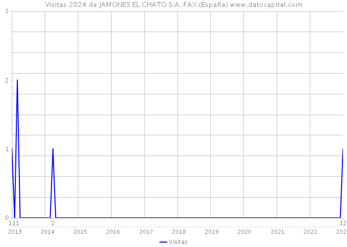 Visitas 2024 de JAMONES EL CHATO S.A. FAX (España) 