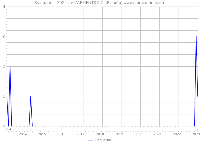 Búsquedas 2024 de GARMENTS S.C. (España) 
