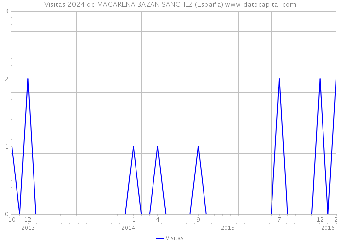 Visitas 2024 de MACARENA BAZAN SANCHEZ (España) 