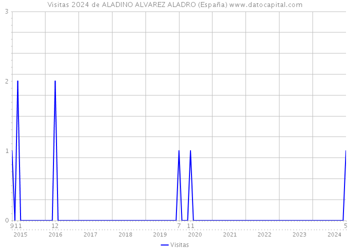 Visitas 2024 de ALADINO ALVAREZ ALADRO (España) 