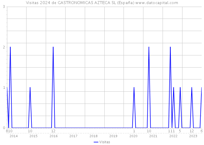 Visitas 2024 de GASTRONOMICAS AZTECA SL (España) 
