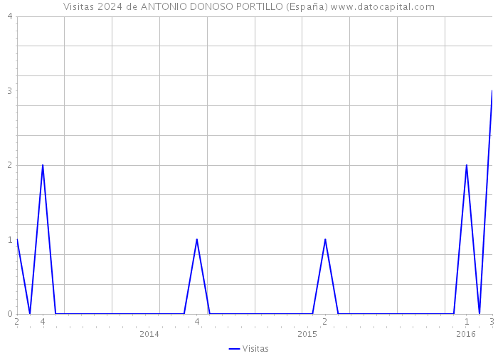 Visitas 2024 de ANTONIO DONOSO PORTILLO (España) 
