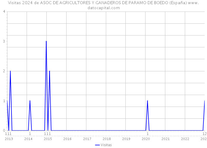 Visitas 2024 de ASOC DE AGRICULTORES Y GANADEROS DE PARAMO DE BOEDO (España) 