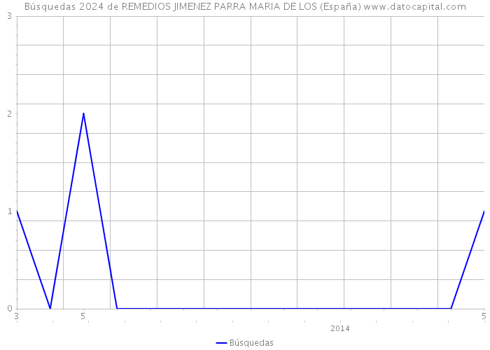 Búsquedas 2024 de REMEDIOS JIMENEZ PARRA MARIA DE LOS (España) 