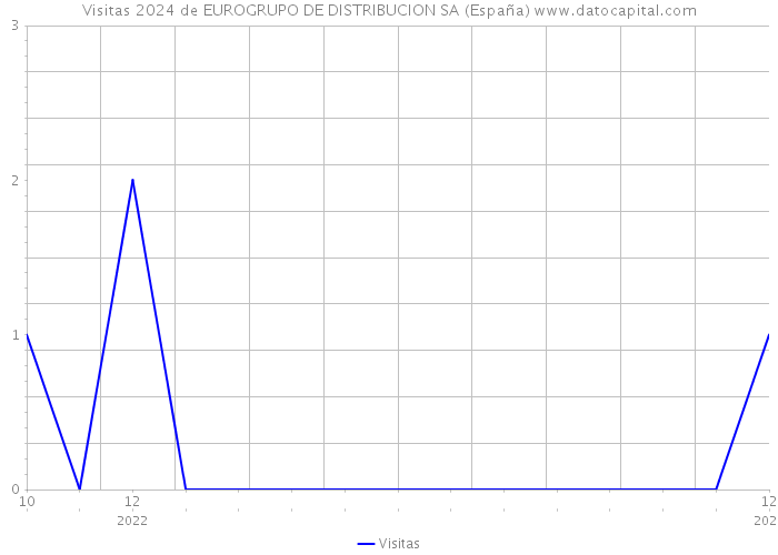 Visitas 2024 de EUROGRUPO DE DISTRIBUCION SA (España) 