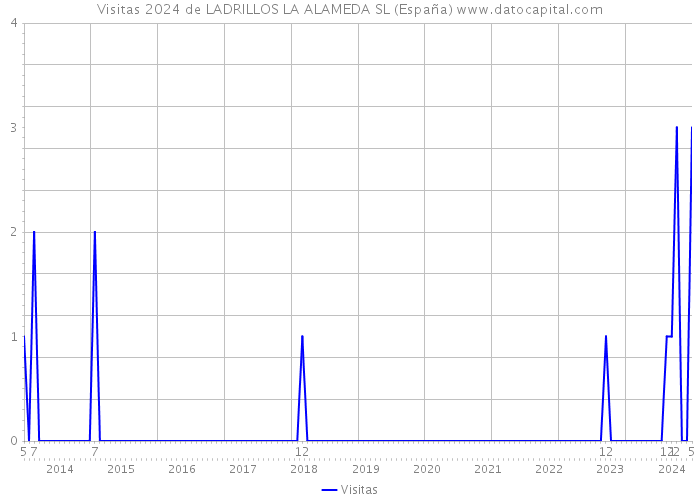 Visitas 2024 de LADRILLOS LA ALAMEDA SL (España) 