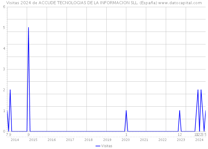 Visitas 2024 de ACCUDE TECNOLOGIAS DE LA INFORMACION SLL. (España) 