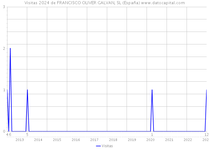 Visitas 2024 de FRANCISCO OLIVER GALVAN, SL (España) 