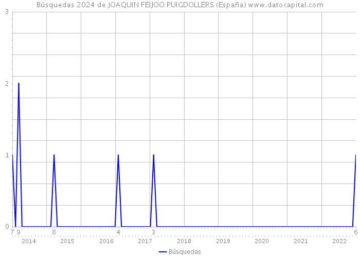 Búsquedas 2024 de JOAQUIN FEIJOO PUIGDOLLERS (España) 