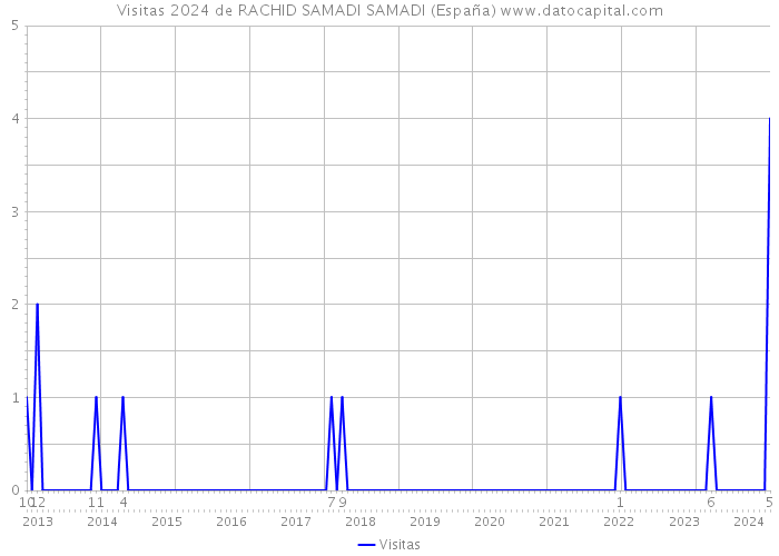 Visitas 2024 de RACHID SAMADI SAMADI (España) 