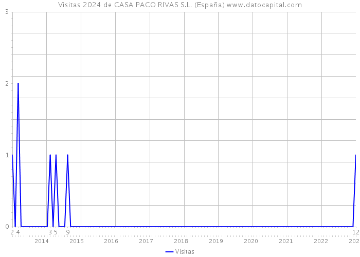 Visitas 2024 de CASA PACO RIVAS S.L. (España) 
