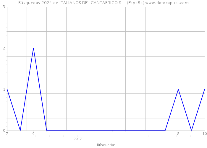 Búsquedas 2024 de ITALIANOS DEL CANTABRICO S L. (España) 