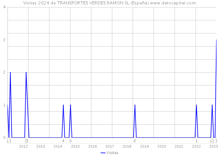 Visitas 2024 de TRANSPORTES VERDES RAMON SL (España) 