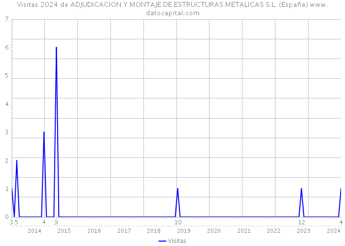 Visitas 2024 de ADJUDICACION Y MONTAJE DE ESTRUCTURAS METALICAS S.L. (España) 