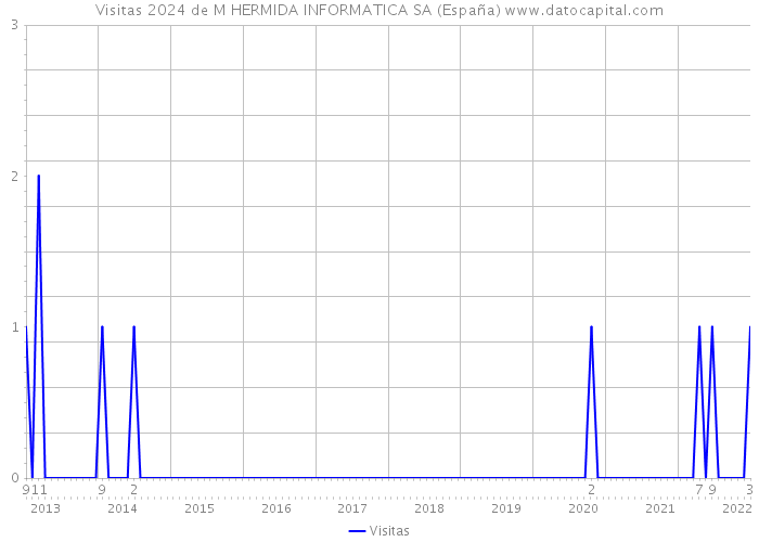 Visitas 2024 de M HERMIDA INFORMATICA SA (España) 