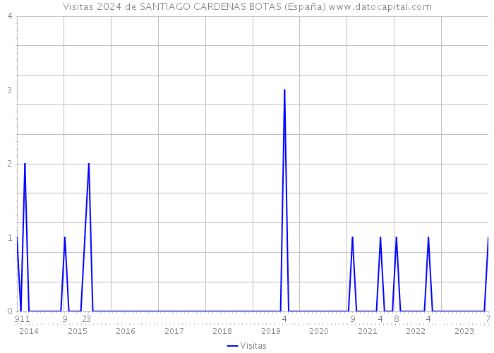 Visitas 2024 de SANTIAGO CARDENAS BOTAS (España) 