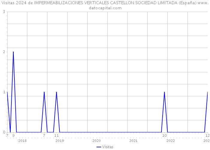 Visitas 2024 de IMPERMEABILIZACIONES VERTICALES CASTELLON SOCIEDAD LIMITADA (España) 