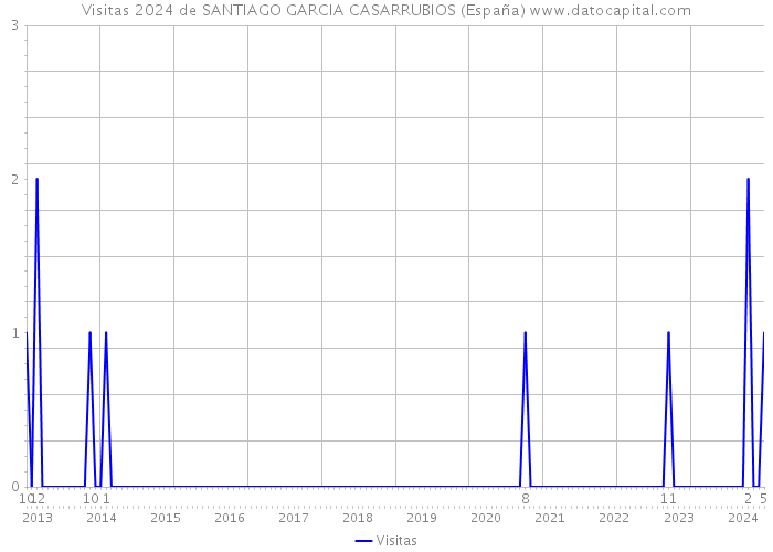 Visitas 2024 de SANTIAGO GARCIA CASARRUBIOS (España) 