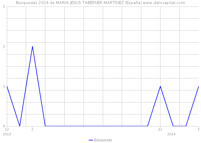 Búsquedas 2024 de MARIA JESUS TABERNER MARTINEZ (España) 