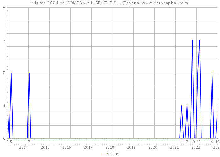 Visitas 2024 de COMPANIA HISPATUR S.L. (España) 