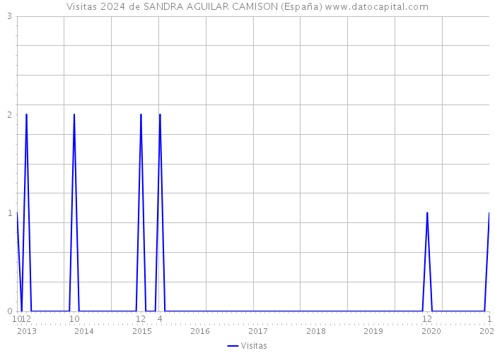 Visitas 2024 de SANDRA AGUILAR CAMISON (España) 