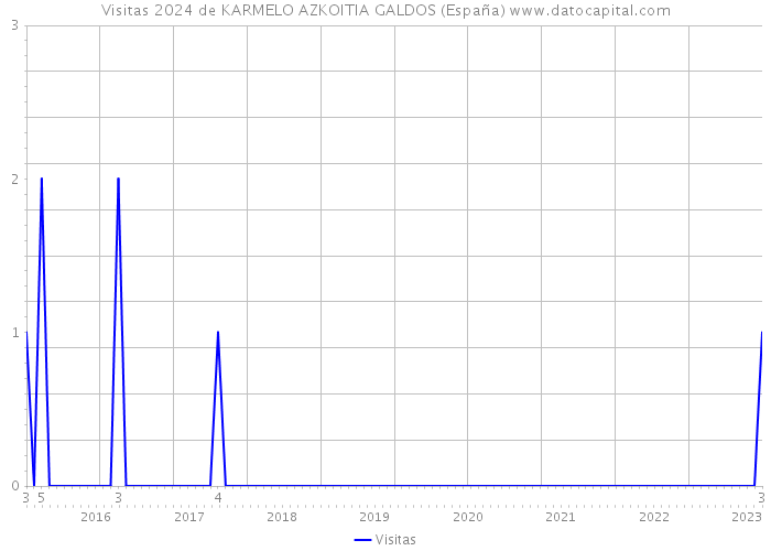 Visitas 2024 de KARMELO AZKOITIA GALDOS (España) 